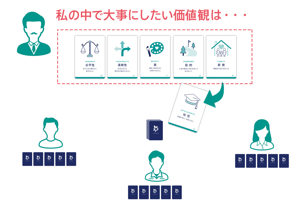 価値観カード_使い方_03